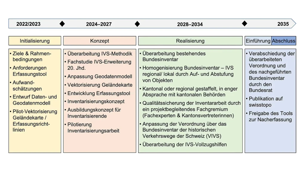 Projektplan Nachführung