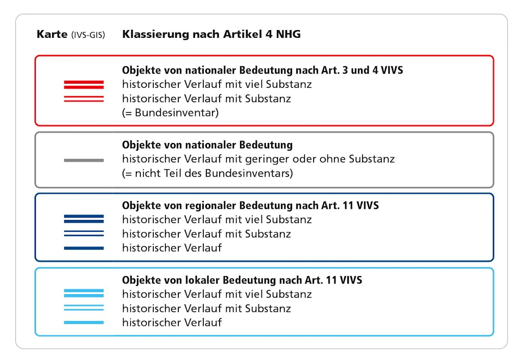 Klassierung nach Artikel 4 NHG