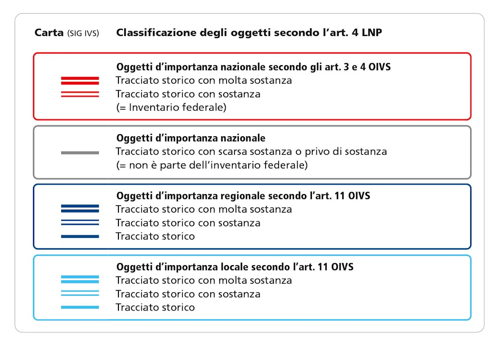 Classificazione degli oggetti secondo l’art. 4 LNP